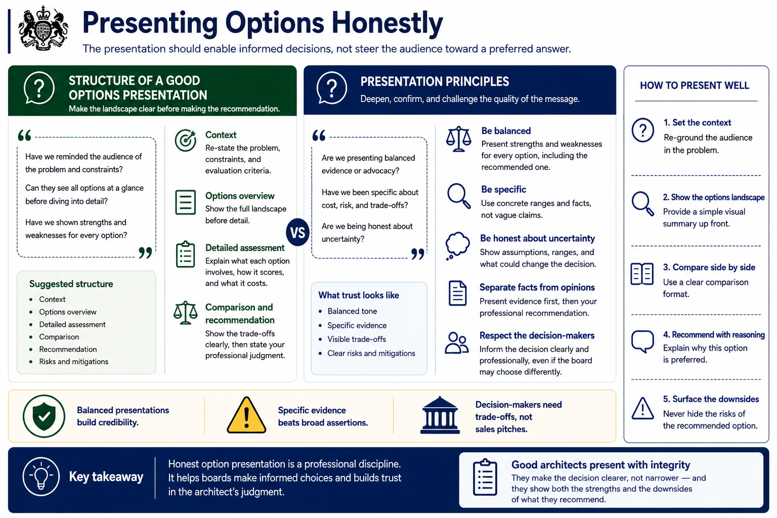 Presenting options honestly to decision-makers